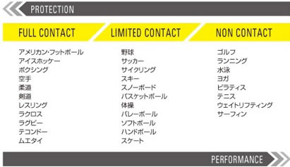 コンタクトの度合いによるスポーツの分類