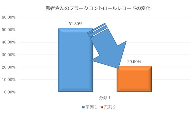 患者さんのプラークコントロールレコード