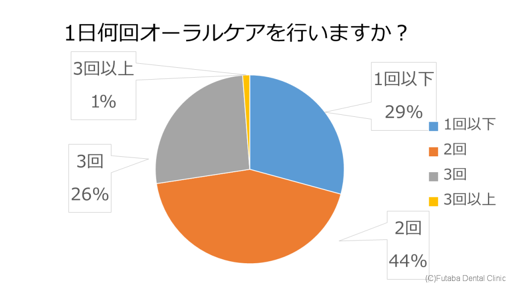 オーラルケア