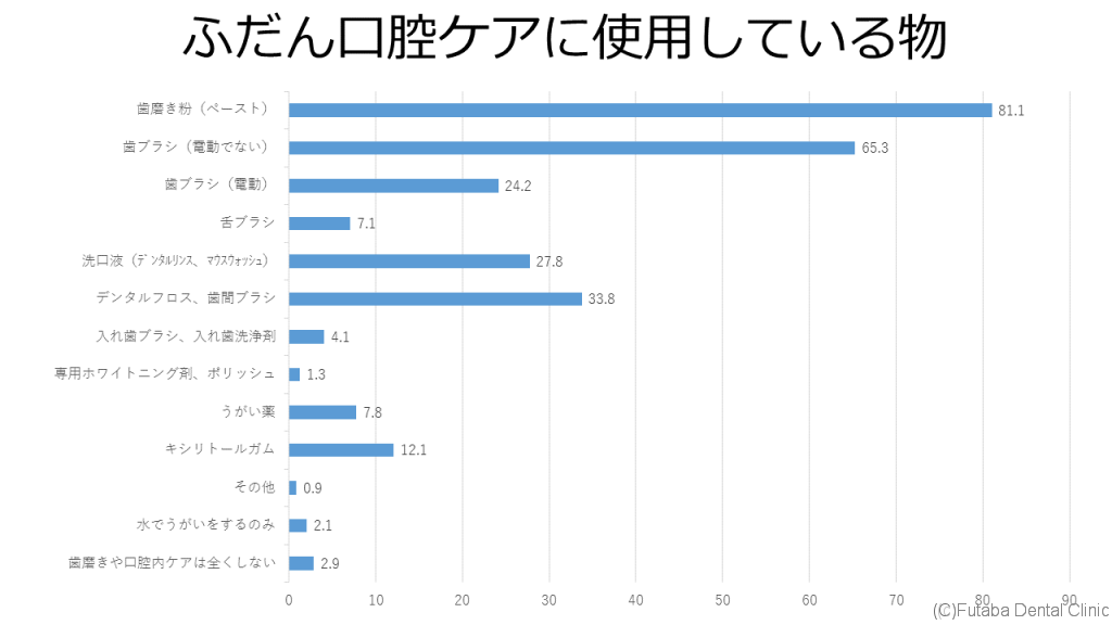 口腔ケア用品