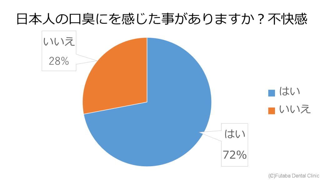 日本人口臭１