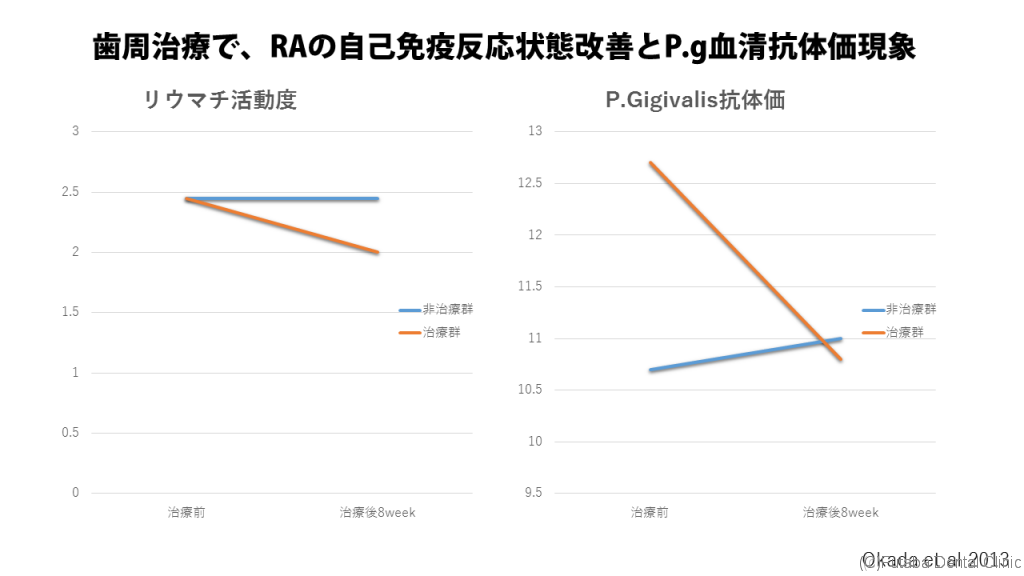 歯周治療でRA状態改善とP.g血清抗体減少１