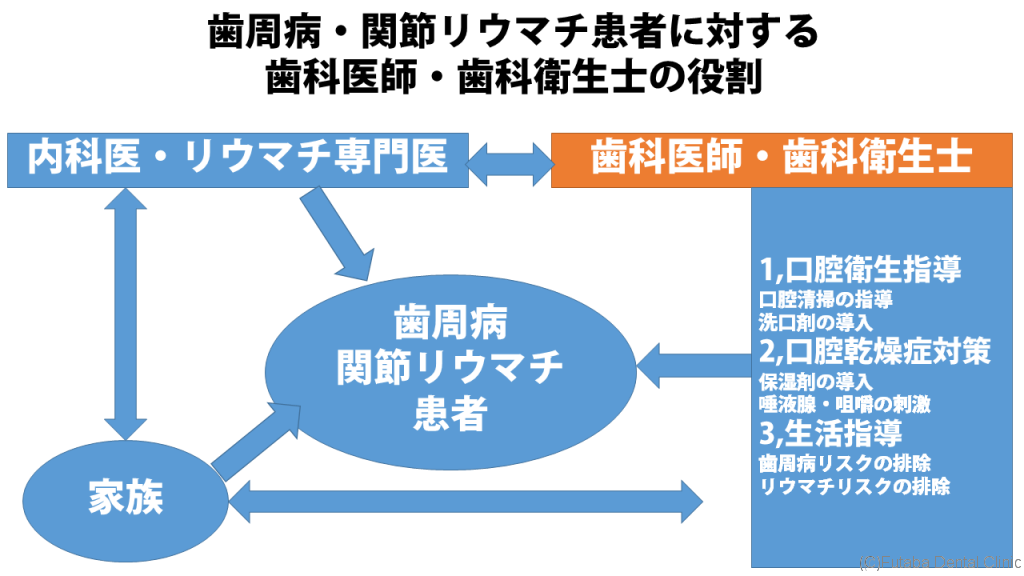 歯周病関節リウマチ患者に対する歯科医師、歯科衛生士の役割