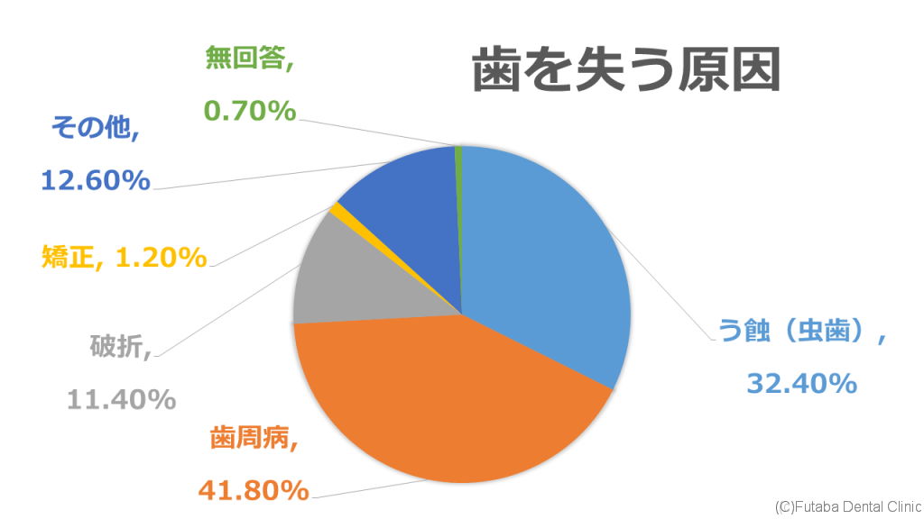 歯を失う原因